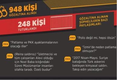 Sosyal medya operasyonlarında 248 tutuklama Anadolu Ajansı, sosyal medya paylaşımlarıyla ilgili başlatılan operasyonların verilerini derledi.