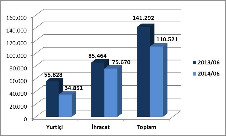 SATIŞ PERFORMANSI 1. Satış Adetleri Satış rakamları adet bazında incelendiğinde, 2014/06 döneminde Tofaş Türk Otomobil Fabrikası A.