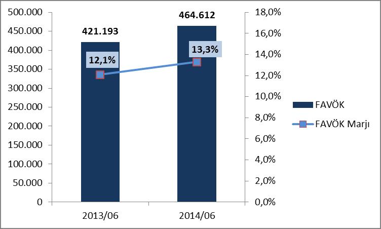 MALİYET VE KARLILIK YAPISI Tofaş ın faaliyet giderlerinin ciroya oranına bakıldığında 2014/06 döneminde geçen yılın aynı dönemine göre %5,30 dan %5,49 a bir yükseliş olmasına karşın genel olarak