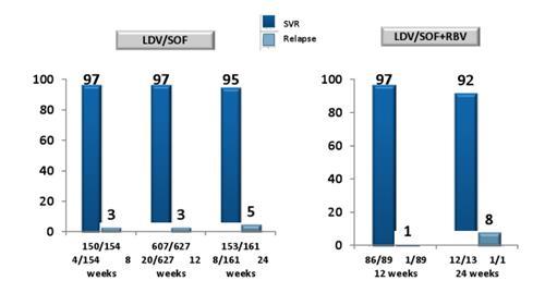 HCV-TARGET: KVY 12 ve relaps oranları LDV/SOF içeren tedaviler 8,12 ve 24 hafta etkinlik ve güvenlik araştırıldı Tedavi genelde güvenli, iyi tolere edilebilir ve geniş spektrumlu etkili