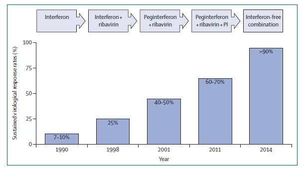 HCV tedavisindeki değişiklikler
