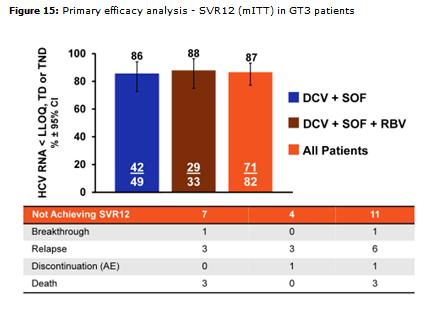 ALLY çalışması;daclatasvir + Sofosbuvir çalışması tedavi naif ve tedavi deneyimli HCV