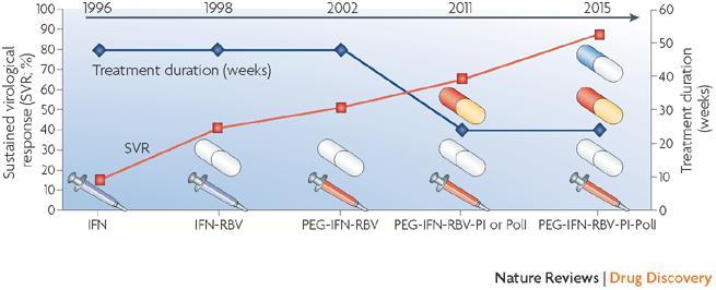 İnterferonlu tedavilerdeki sorunlar 2011 yılına kadar PegİFN alfa + RBV standart tedavi idi; KVY oranı düşük; G 1 için