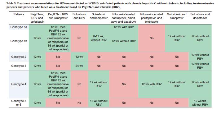 EASL 2015:HCV monoinfekte veya HCV/HIV koinfekte sirozu olmayan tedavi naif veya öncesinde