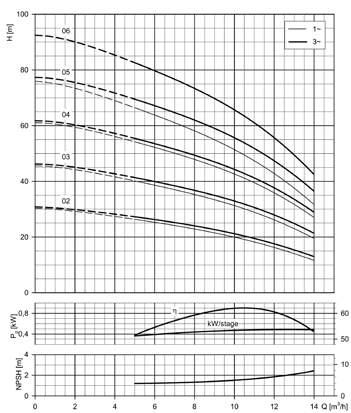 " 1,5 Trifaze 3x3,5 58-8 5 lt PN1 GMD3TR-5VMP15T/P,11 1/ 1,5 Trifaze 3x - 5 lt PN1 GMD3TR-5VM7P15T/P,95 1/ 1,5 Trifaze 3x 7-5 5 lt PN1 GMD3TR-5VM8PT/P, 1/, Trifaze 3x 55-75 8 lt PN1