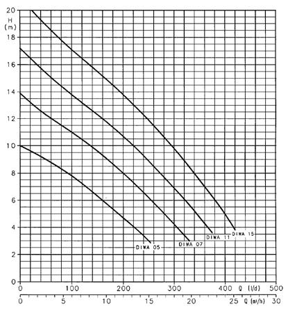 Genel Özellikler Sıvı Sıcaklığı : Maks 5 C Daldırma derinliği : Maks 7m Motor Hızı : 5 Hz, 85 d/dk Katı parça geçirgenliği : 8 mm Koruma Sınıfı : IP8 İzolasyon sınıfı : Class F Güç Kablosu : 1 m Not