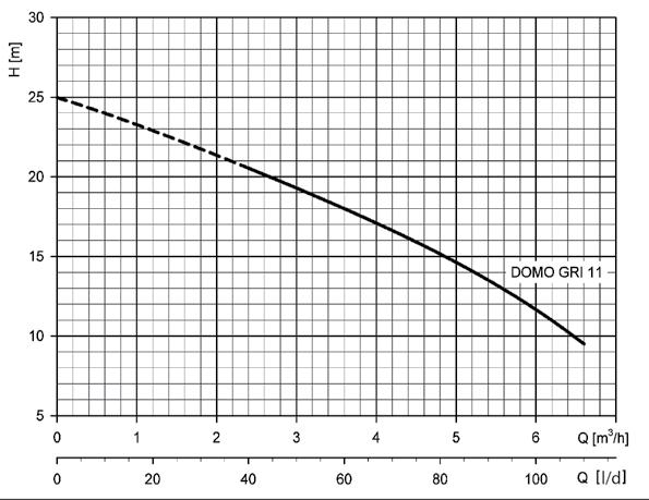 Genel Özellikler Sıvı Sıcaklığı : Maks 35 C Daldırma derinliği : Maks 5m Motor Hızı : 5 Hz, 85 d/dk Koruma Sınıfı : IP8 İzolasyon Sınıfı : Class F Güç Kablosu : 1 m Fiyat Tablosu Pompa Modeli
