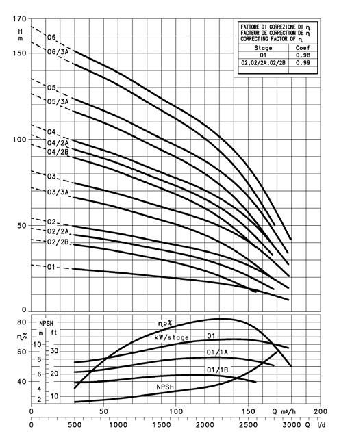 DERİN KUYU POMPALARI Z815 Z815