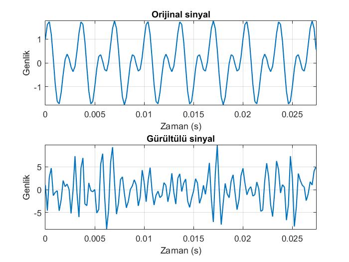 Grafikler incelendiğinde orijinal girişin iki frekanstan oluştuğu, üzerinde gürültü karıştığında ise gürültüye karşılık gelen frekans bölgesinin de dolduğu görülmektedir.