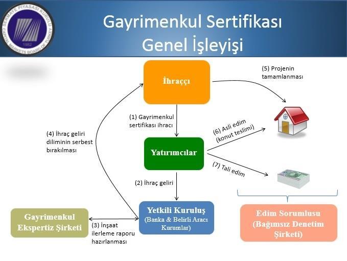 iv) Borsada işlem görme zorunluluğu sayesinde likidite imkanı v) Kısmi itfa sayesinde vade sonunu beklemeden erken kazanç elde etme imkanı vi) Proje değer artışı gerçekleşmezse enflasyona karşı