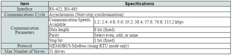 1.Giriş Bu dökümanda V1000 sürücüler ile CP1E plcler arasında Modbus haberleşmesinin sağlanması; ileri ve geri yönde run/stop verme, frekans ve rampa sürelerinin yazılması/okunması işlemleri