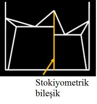 İntermetalik Bileşikler İntermetalik bileşikler faz diyagramında iki farklı şekil veya bölge olarak bulunabilmektedir; Stokiyometrik intermetalik