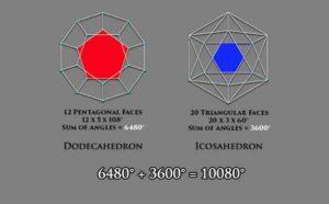 Platonik cisimlerden aynı sınıfa ait olan icosahedron ve dodecahedron