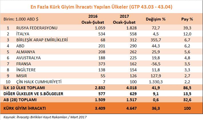 3- Yarı İşlenmiş / Bitmiş Deri ve İşlenmiş Kürk Grubu a) Yarı işlenmiş/bitmiş deri ürün grubu Yarı işlenmiş/bitmiş deri