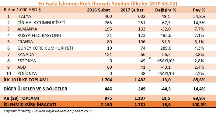 b) İşlenmiş kürk ürün grubu İşlenmiş kürk ürün grubu toplamında, 2017 yılının Şubat ayında geçen yılın aynı ayına göre % 19,5 oranında düşüş yaşanmış, ihracatımız 1,7 milyon dolara gerilemiştir.