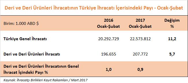DERİ VE DERİ ÜRÜNLERİ SEKTÖRÜMÜZÜN 2017 YILI ŞUBAT AYI İHRACAT PERFORMANSI 2017 yılı Şubat ayında, Türkiye nin genel ihracatı % 5,1 oranında artarak yaklaşık 11,3 milyar dolar olarak gerçekleşmiştir.
