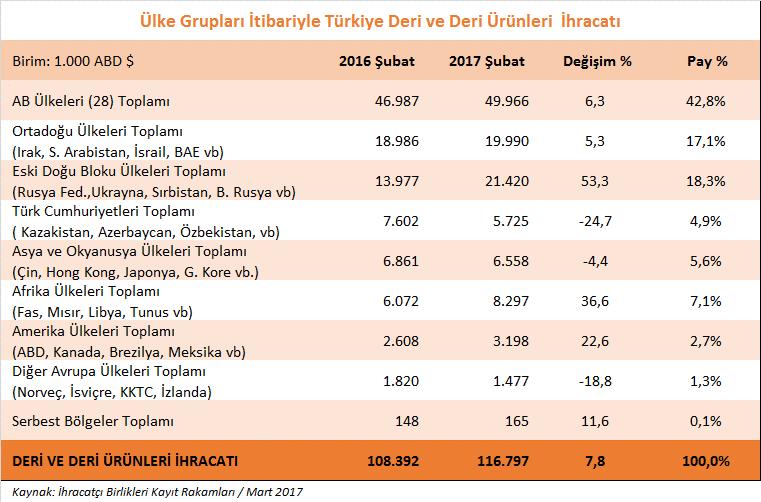Aynı dönemde Türk Cumhuriyetleri ülkelerine yönelik deri ve deri mamulleri ihracatımız ise % 24,7 düşüş ile 5,7 milyon dolar olarak kaydedilmiştir.