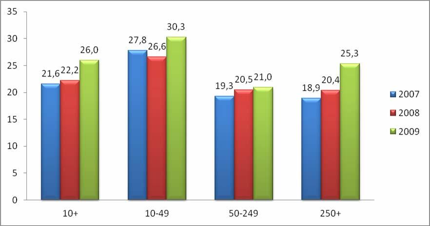 Şekil 3 Girişimlerde Haftada En Az Bir Kez İnternet Kullanan Çalışanların Oranı 2009 yılında girişimlerin interneti kullanma amaçları arasında ilk sırada %76,3 ile bankacılık ve finansal hizmetler