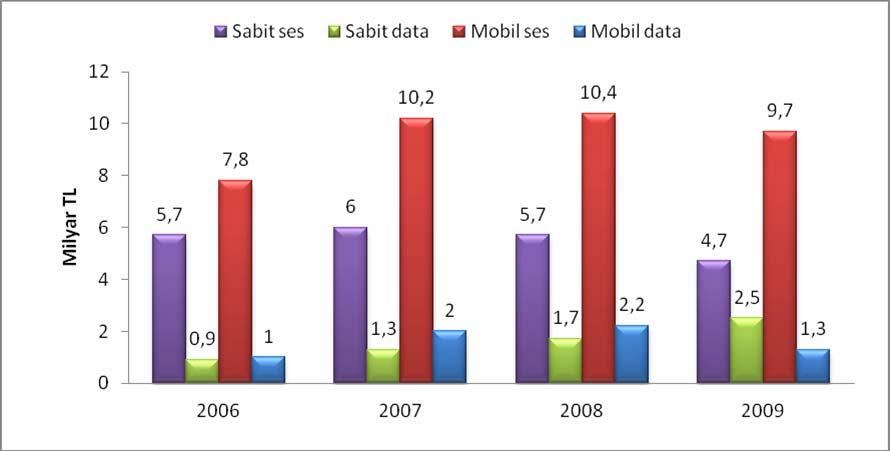 Şekil 6 Telekomünikasyon Sektörü Alt Pazar Büyüklükleri Özellikle şehirlerarası ve milletlerarası aramalarda artan rekabet ve mobil hizmetlerin ikame etkisiyle sabit telefon hizmetlerine ilişkin