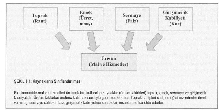 İktisat bilimi insanlann sınırsız isteklerini karşılamak amacıyla kıt kaynakların kullanımı için nasıl tercihte bulunacağını incelemektedir.