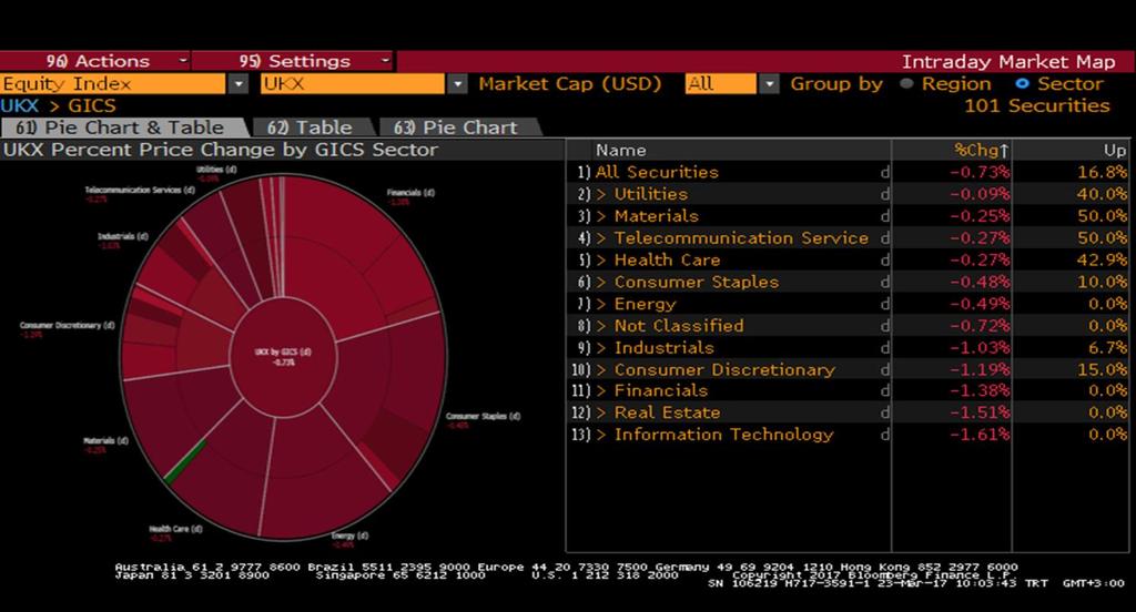 FTSE Endeksi Sektör