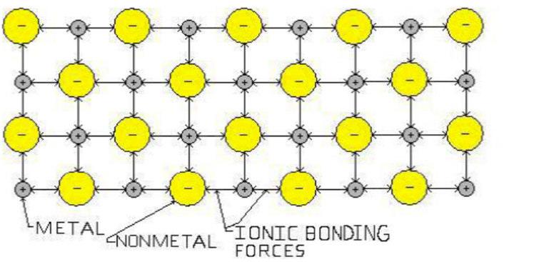 Seramikler bir veya birden fazla metalin, metal olmayan element ile birleşmesi sonucu oluşan İNORGANİK bileşiklerdir.
