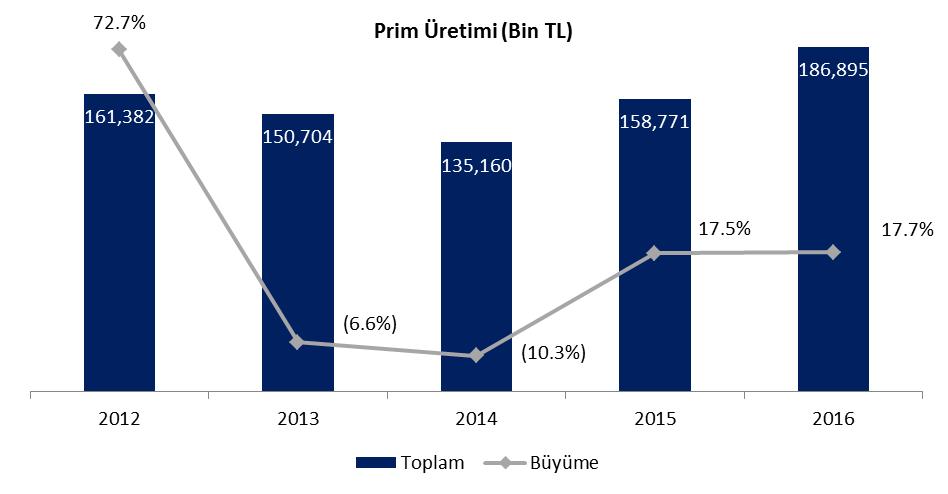 Finansal Bilgiler Prim Üretimi Şirket in brüt prim üretimi 2016 yılında %17.7 oranında artarak 186,894,777 TL olarak gerçekleştirmiştir.