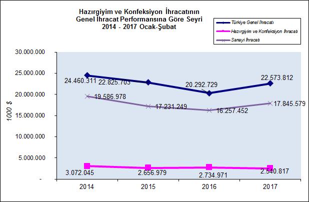 Hazırgiyim ve Konfeksiyon İhracatının Genel İhracattaki Payı %11,3 2017 yılının Ocak-Şubat döneminde hazırgiyim ve konfeksiyon ihracatının Türkiye genel ihracatındaki payı %11,3 olarak hesaplanmıştır.