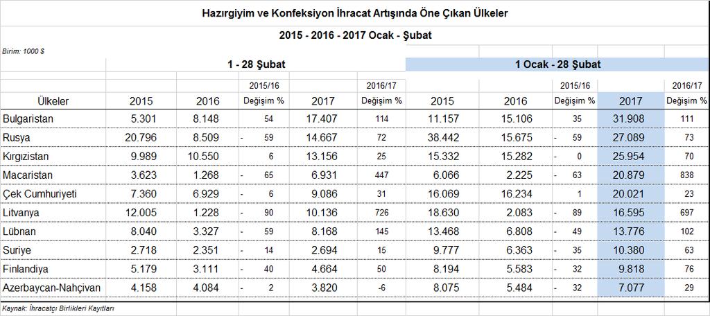 Bulgaristan, Rusya ve Kırgızistan İhracat Artışında Öne Çıkan Ülkeler 2017 yılının Ocak-Şubat döneminde 2016 yılının eş dönemine kıyasla ihracatı yüksek oranlı artan ve dolar değeri de yüksek,