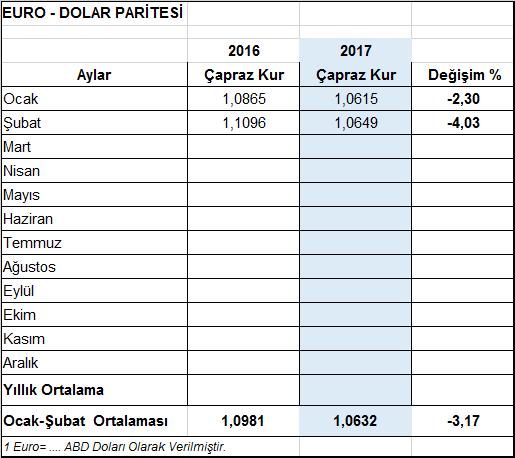 Şubat Ayı 2017 yılı Şubat ayında yapılan 1,29 milyar dolarlık dolarlık hazırgiyim ve konfeksiyon ihracatının 882,3 milyon dolarla %68,5 u ihracatın Euro üzerinden gerçekleştirildiği AB28 ülkelerine