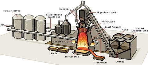 Demir üretimi: (Geleneksel Yöntemler) Yüksek Fırın Fırının içerisinde, demir giderek azalmakta ve