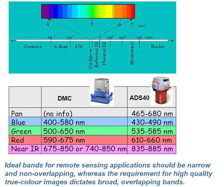 Multispectral karşılaştırma Uzaktan algılama uygulamaları için ideal bant dar ve bindirmesiz olmalıyken