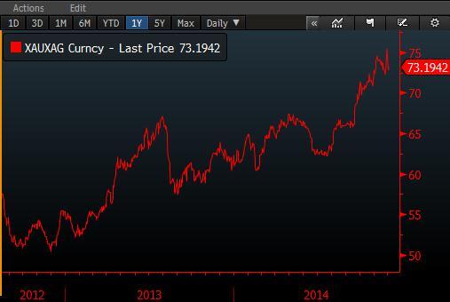 SPREAD GRAFIKLERI BRENT/WTI