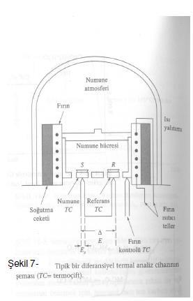 DiFERANSiYEL TERMAL ANALiZ (DTA) Cihaz: Birkaç mg S ve R maddesi, elektrikle ısıtılan fırın içindeki numune ve referans termoçiftlerinin yukarısına yerleştirilmiş küçük alümina (alüminyum oksit)