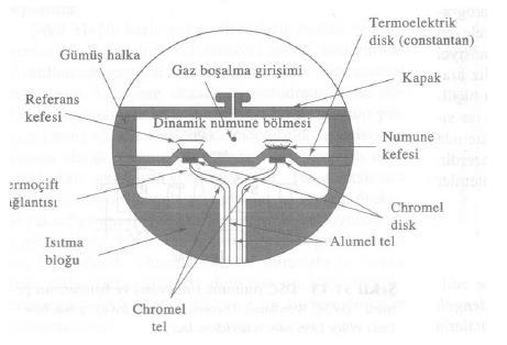 DİFERANSİYEL TARAMALI KALORiMETRE Isı akıslı DSC: Şekilde, ısı akışlı DSC hücresinin semasını göstermektedir.