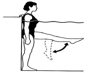 Havuz duvarına dayanarak ayakta durulur ve kenardan tutunarak yavaşça etkilenmiş diz arkaya alınır Dize fleksiyon ve ekstansiyon yaptırılır. Şekil 3.125: Tek bacak bisiklet Şekil 3.