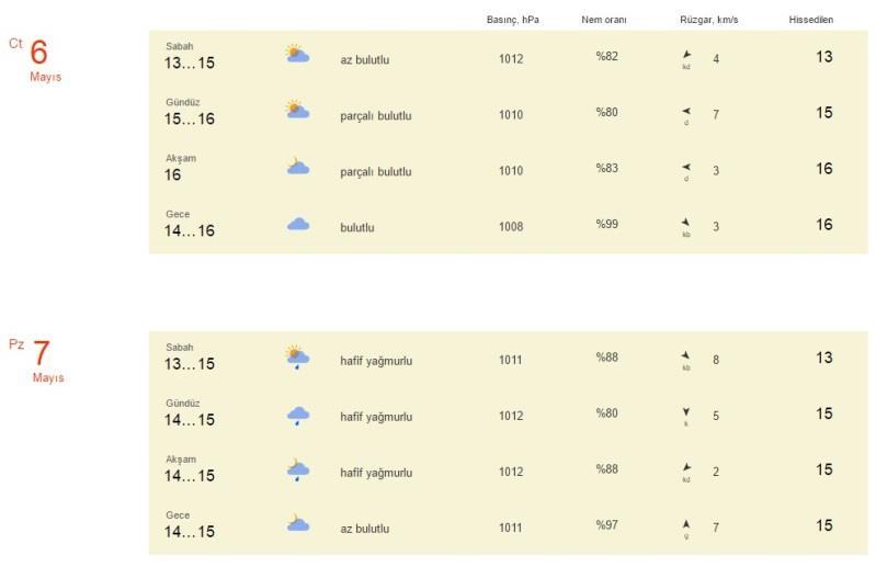 Hava Durumu: Hafta sonu için Trabzonda hava kapalı,yağmurlu ve serin olacaktır.
