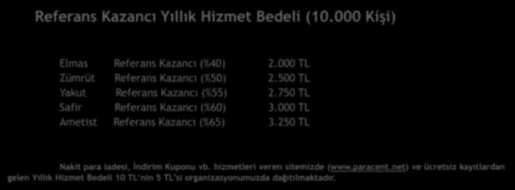 PARACENT GELİRLERİ Referans Kazancı Yıllık Hizmet Bedeli (10.000 Kişi) Elmas Referans Kazancı (%40) 2.000 TL Zümrüt Referans Kazancı (%50) 2.500 TL Yakut Referans Kazancı (%55) 2.