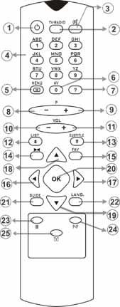 5. UZAKTAN KUMANDA FONKSİYONLARI 5.1. UZAKTAN KUMANDA 1. AÇMA / KAPAMA 2. TV / RADYO 3. SESSİZ 4. NÜMERİK TUŞLAR 5. MENÜ 6. AV 7. BİLGİ / YARDIM (?) 8. ÖNCEKİ PROGRAM 9. SONRAKİ PROGRAM 10.