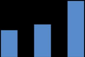 16 BAKİYE SİPARİŞLER $3,9 Yıllar Bazında Bakiye Siparişler (Milyar $) $4,3 $6,2 $6,4 2014 2015 2016 2017 1Ç Yeni Sözleşmeler