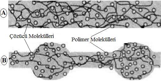 Polimer çözeltisi içerisinde çözücü oranının azalması yüksek viskoziteyle birlikte, çözücü ve polimer molekülleri arasında daha fazla etkileşim anlamına gelir ve böylece yüklerin etkisi ile çözelti