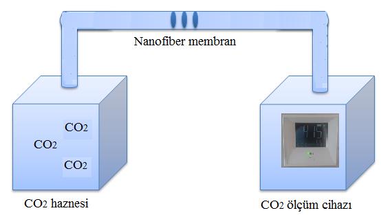 Elektrospinleme yöntemi ile nanofiber üretimine oldukça yatkın olan PVA polimer çözeltisine katılan PEI polimeriyle nanofiber yüzeyde dallanma ve çapraz bağlanma sağlanırken nanofiber çapında artmaya