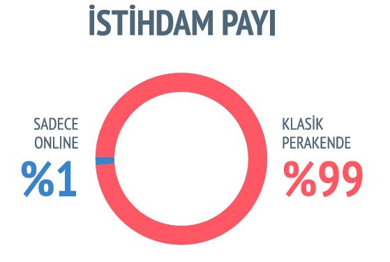 perakendecilerin payı sınırlıdır; daha