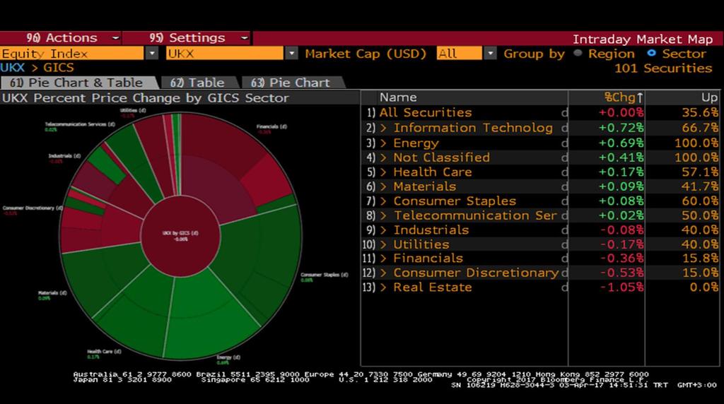 FTSE Endeksi Sektör