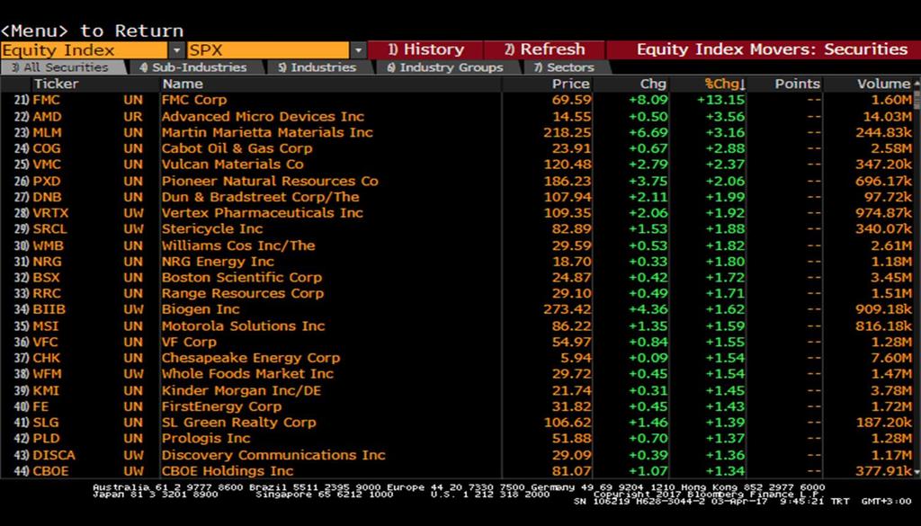 Performansları S&P -