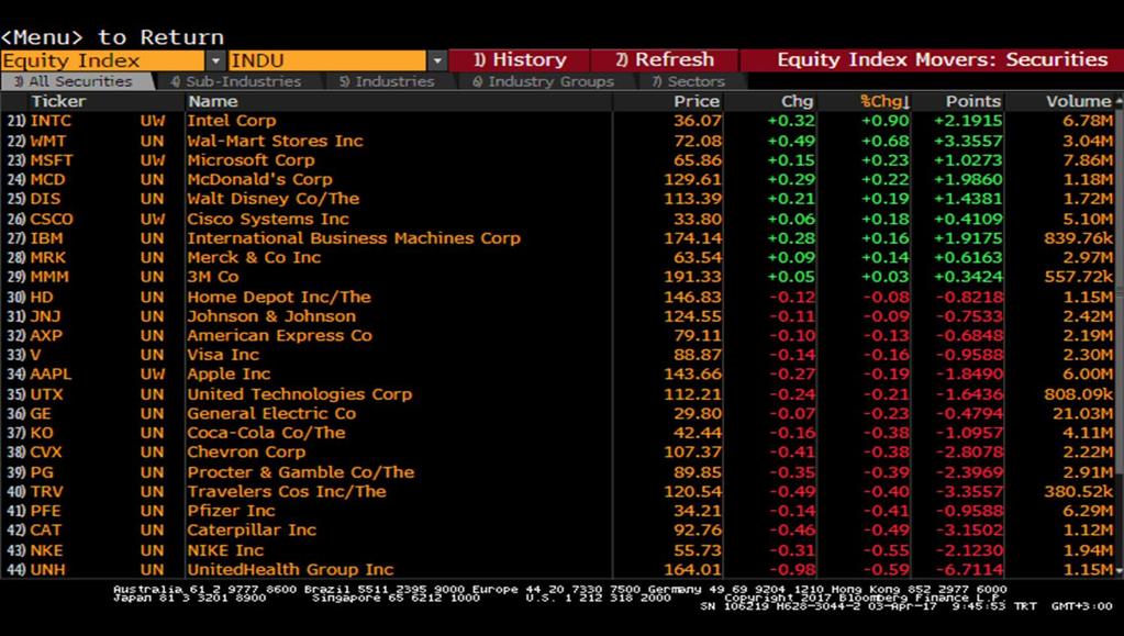 Dow Jones - En Çok Artış