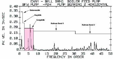 Frekans Bandları Trendleri {Bu şekilde seçilen 12 frekans bandı aralığına ait rakamsal değer trendi izlenir} Alt Harmonik 1X 2X Rulman Rulman Dişli Rulman Genlik 1xRPM 2xRPM 10-20xRPM 10.