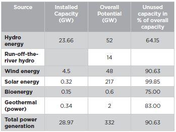 Ferhat ARSLAN Table 5: Turkey s renewable energy potential and usage ration 14 Source: (Richert, 2015) With about less than 30% rate of meeting its own energy, Turkey is