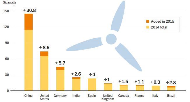 China led for new installations, followed distantly by the United States, Germany, Brazil and India.