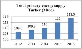 Turkey s Foreign Dependence On Energy and Wind Power As An Alternative Energy Resource show that the energy demand of 45 Bcm in 2012 will increase to 81 Bcm in 2030 (Rzayeva, 2014).